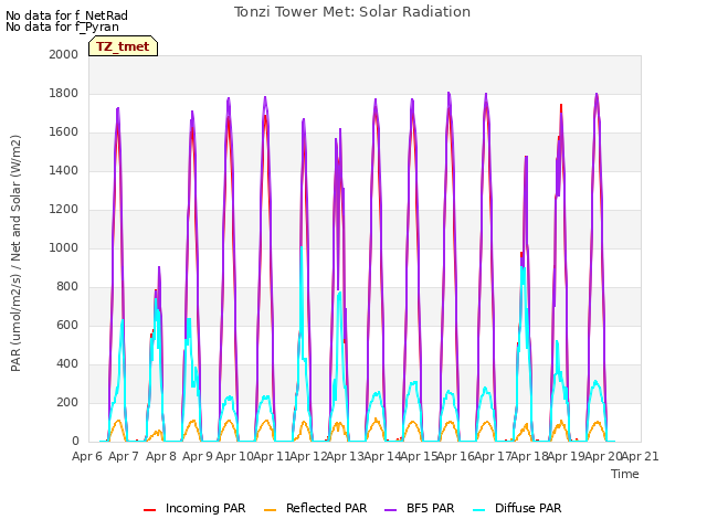 plot of Tonzi Tower Met: Solar Radiation