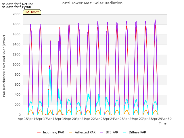 plot of Tonzi Tower Met: Solar Radiation