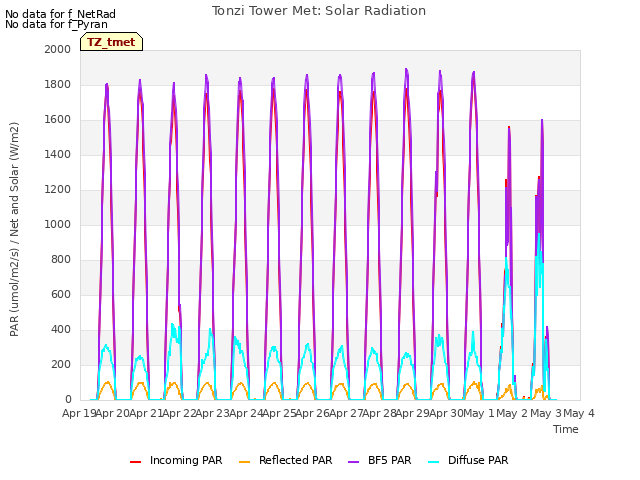 plot of Tonzi Tower Met: Solar Radiation