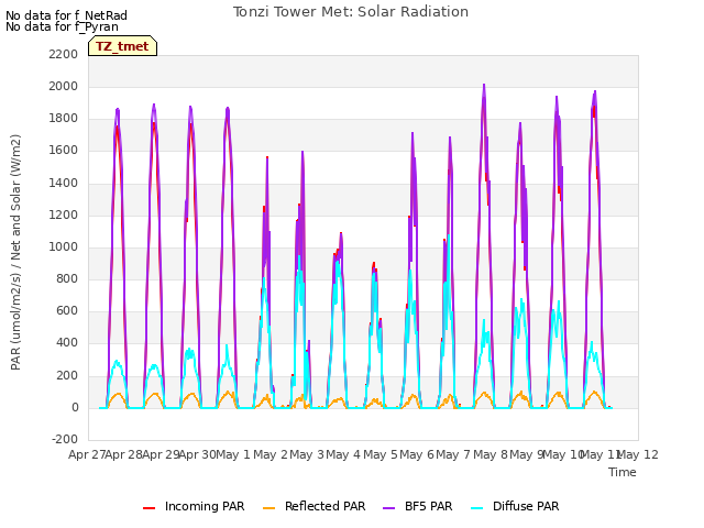 plot of Tonzi Tower Met: Solar Radiation