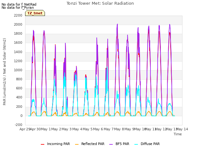 plot of Tonzi Tower Met: Solar Radiation