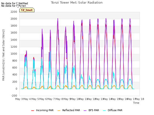 plot of Tonzi Tower Met: Solar Radiation