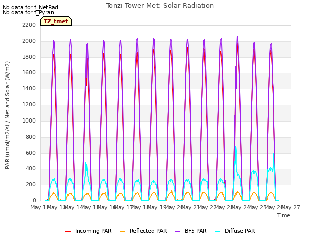 plot of Tonzi Tower Met: Solar Radiation