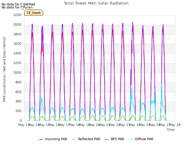 plot of Tonzi Tower Met: Solar Radiation