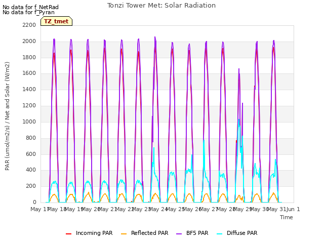 plot of Tonzi Tower Met: Solar Radiation