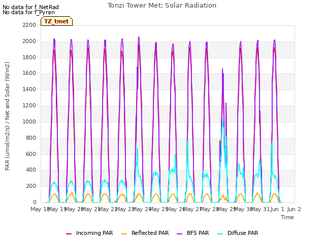 plot of Tonzi Tower Met: Solar Radiation