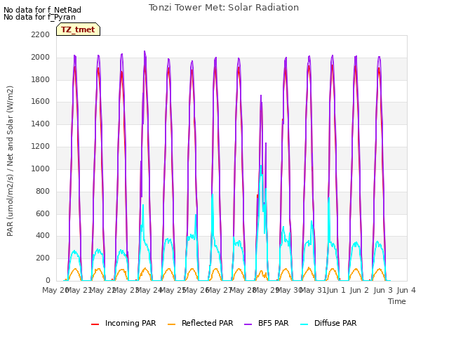 plot of Tonzi Tower Met: Solar Radiation