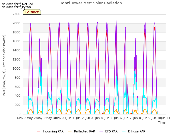 plot of Tonzi Tower Met: Solar Radiation