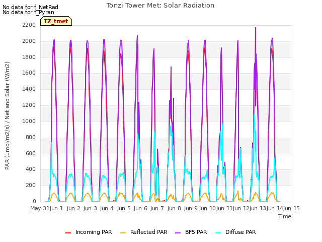 plot of Tonzi Tower Met: Solar Radiation