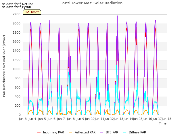 plot of Tonzi Tower Met: Solar Radiation