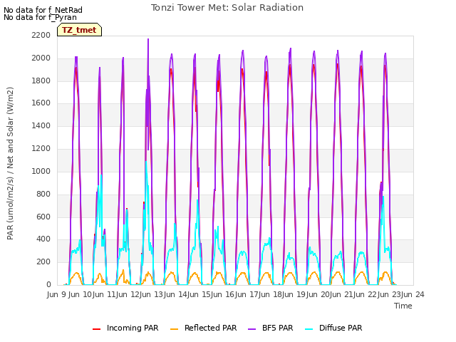 plot of Tonzi Tower Met: Solar Radiation