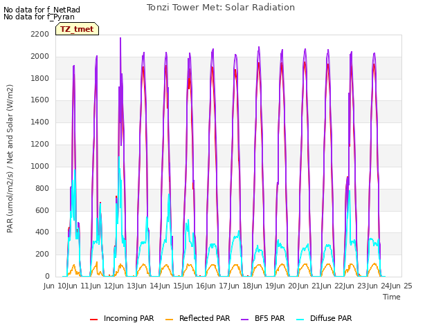 plot of Tonzi Tower Met: Solar Radiation