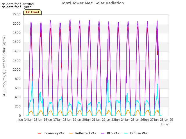 plot of Tonzi Tower Met: Solar Radiation