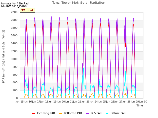 plot of Tonzi Tower Met: Solar Radiation