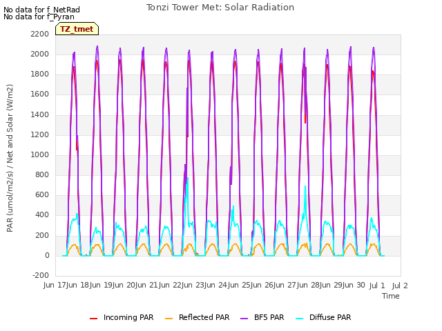 plot of Tonzi Tower Met: Solar Radiation