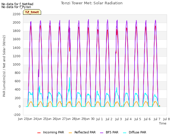 plot of Tonzi Tower Met: Solar Radiation