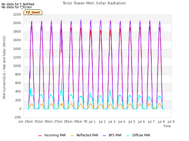 plot of Tonzi Tower Met: Solar Radiation