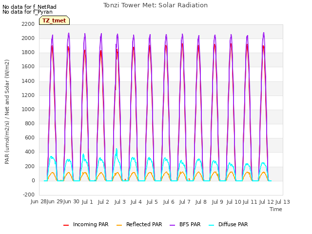 plot of Tonzi Tower Met: Solar Radiation