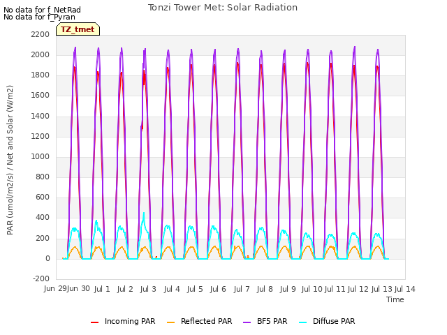 plot of Tonzi Tower Met: Solar Radiation