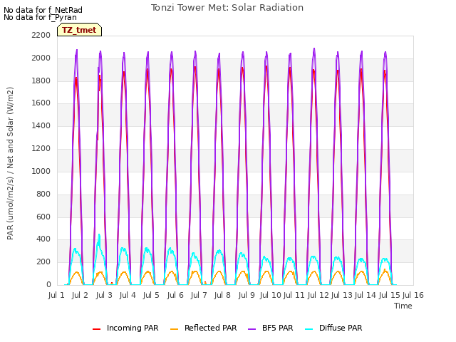 plot of Tonzi Tower Met: Solar Radiation