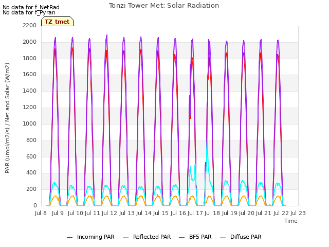 plot of Tonzi Tower Met: Solar Radiation