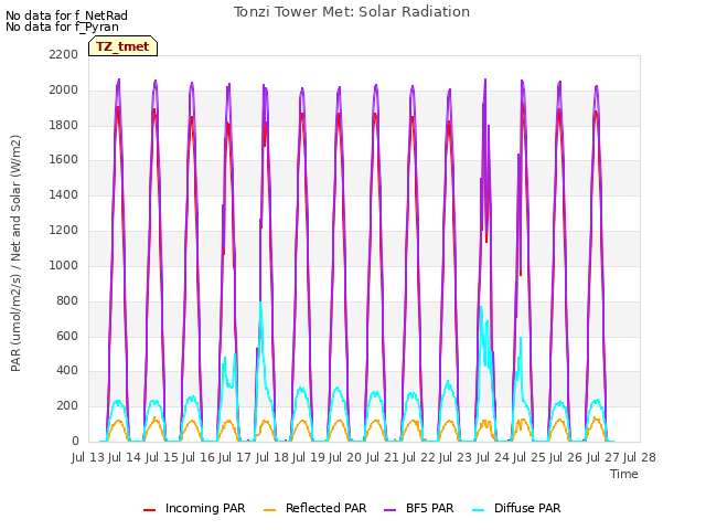 plot of Tonzi Tower Met: Solar Radiation