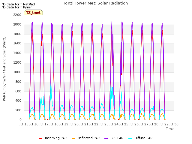plot of Tonzi Tower Met: Solar Radiation