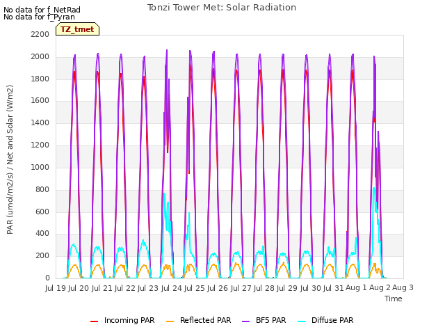 plot of Tonzi Tower Met: Solar Radiation