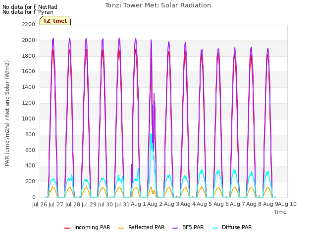 plot of Tonzi Tower Met: Solar Radiation