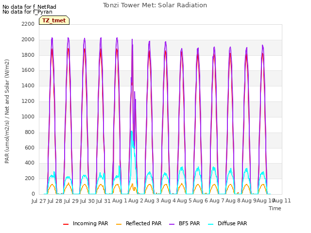 plot of Tonzi Tower Met: Solar Radiation