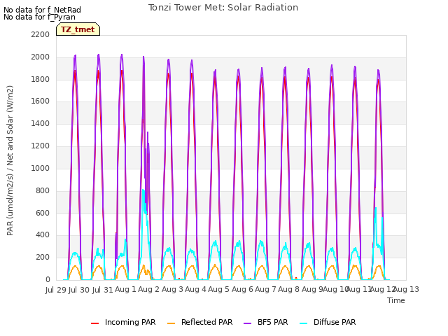 plot of Tonzi Tower Met: Solar Radiation