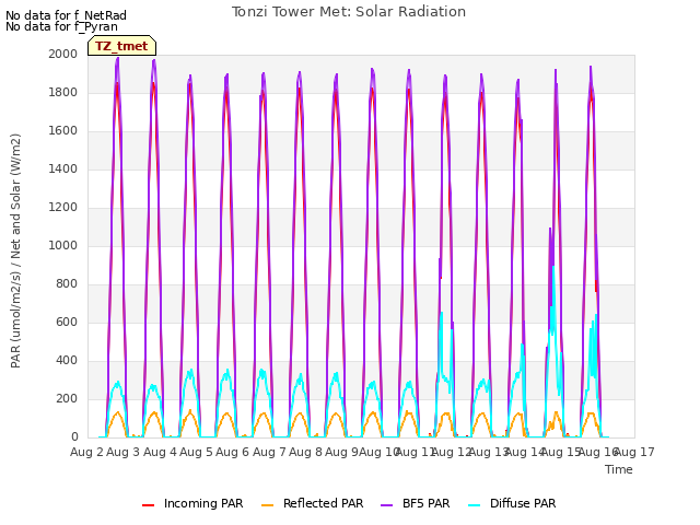 plot of Tonzi Tower Met: Solar Radiation