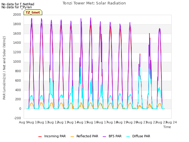 plot of Tonzi Tower Met: Solar Radiation