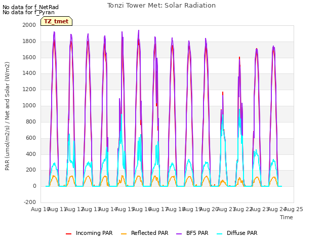 plot of Tonzi Tower Met: Solar Radiation