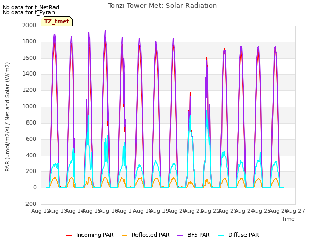 plot of Tonzi Tower Met: Solar Radiation