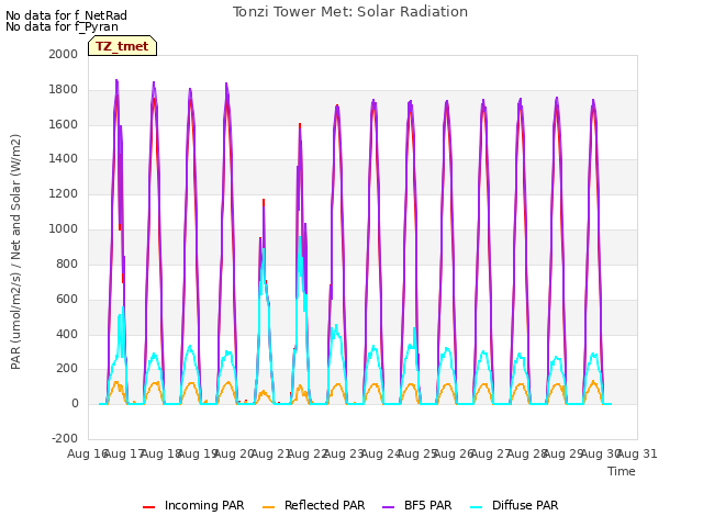 plot of Tonzi Tower Met: Solar Radiation