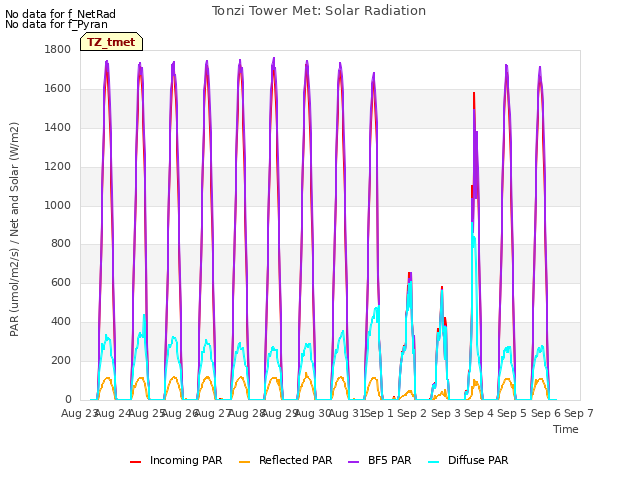 plot of Tonzi Tower Met: Solar Radiation