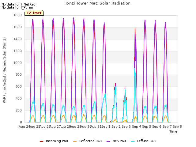 plot of Tonzi Tower Met: Solar Radiation