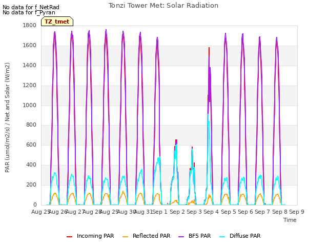 plot of Tonzi Tower Met: Solar Radiation