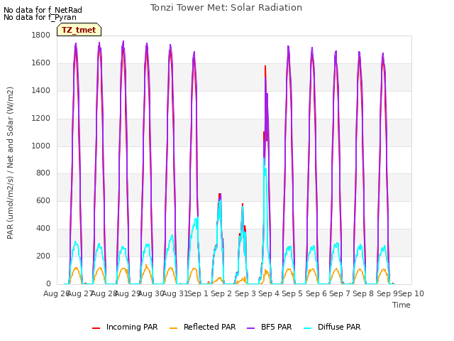 plot of Tonzi Tower Met: Solar Radiation