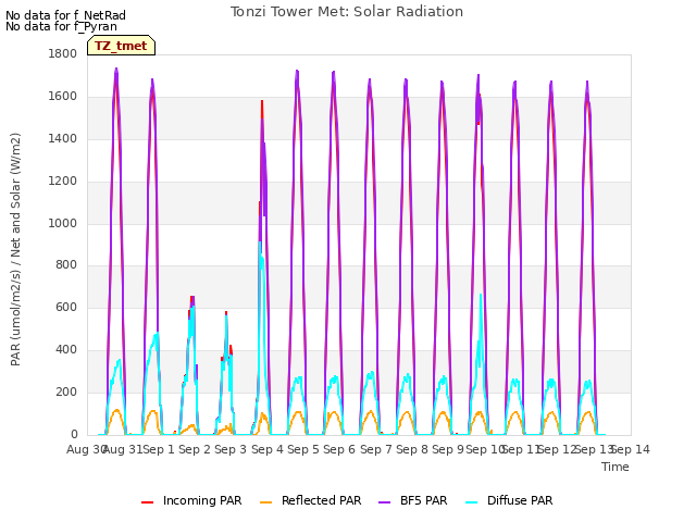 plot of Tonzi Tower Met: Solar Radiation