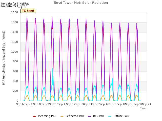 plot of Tonzi Tower Met: Solar Radiation