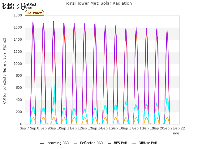 plot of Tonzi Tower Met: Solar Radiation