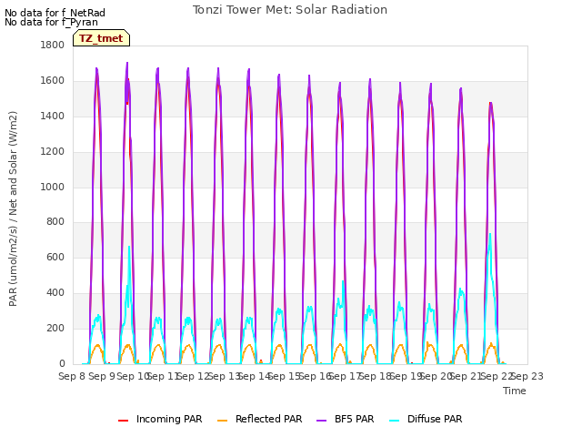 plot of Tonzi Tower Met: Solar Radiation