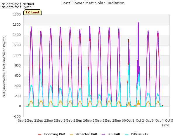 plot of Tonzi Tower Met: Solar Radiation