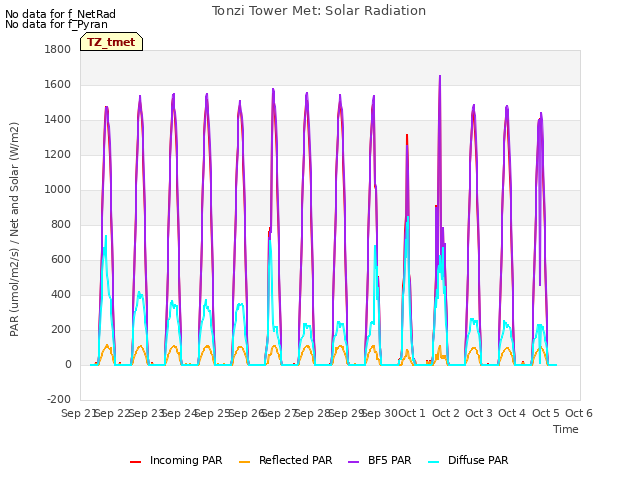 plot of Tonzi Tower Met: Solar Radiation