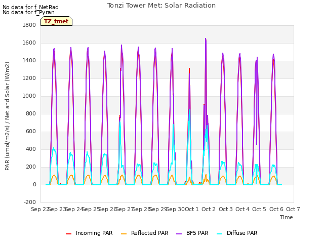 plot of Tonzi Tower Met: Solar Radiation