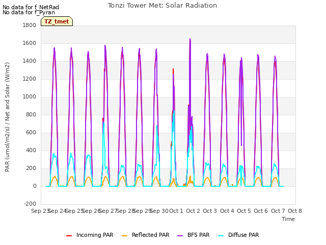 plot of Tonzi Tower Met: Solar Radiation