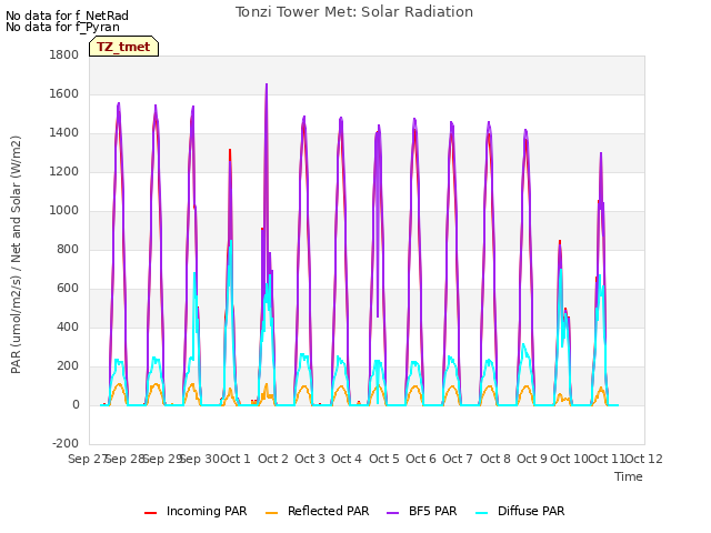 plot of Tonzi Tower Met: Solar Radiation