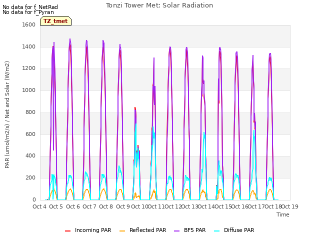 plot of Tonzi Tower Met: Solar Radiation